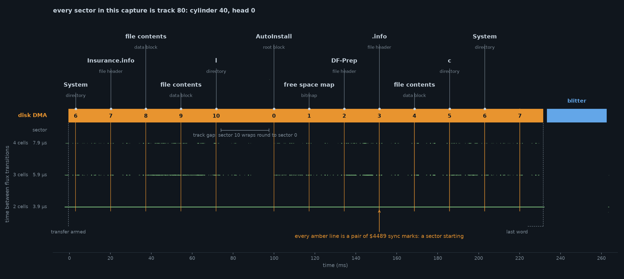 A single timeline of the read, headed every sector in this capture is track 80, cylinder 40, head 0. Faint green rows plot the time between flux transitions at 2, 3 and 4 cells. Amber vertical lines mark each pair of $4489 sync marks. The disk DMA bar carries the sector number at each one, running 6, 7, 8, 9, 10, then 0, 1, 2, 3, 4, 5, 6, 7, with a bracket marking the track gap where sector 10 wraps to sector 0. Callouts name each recovered block.