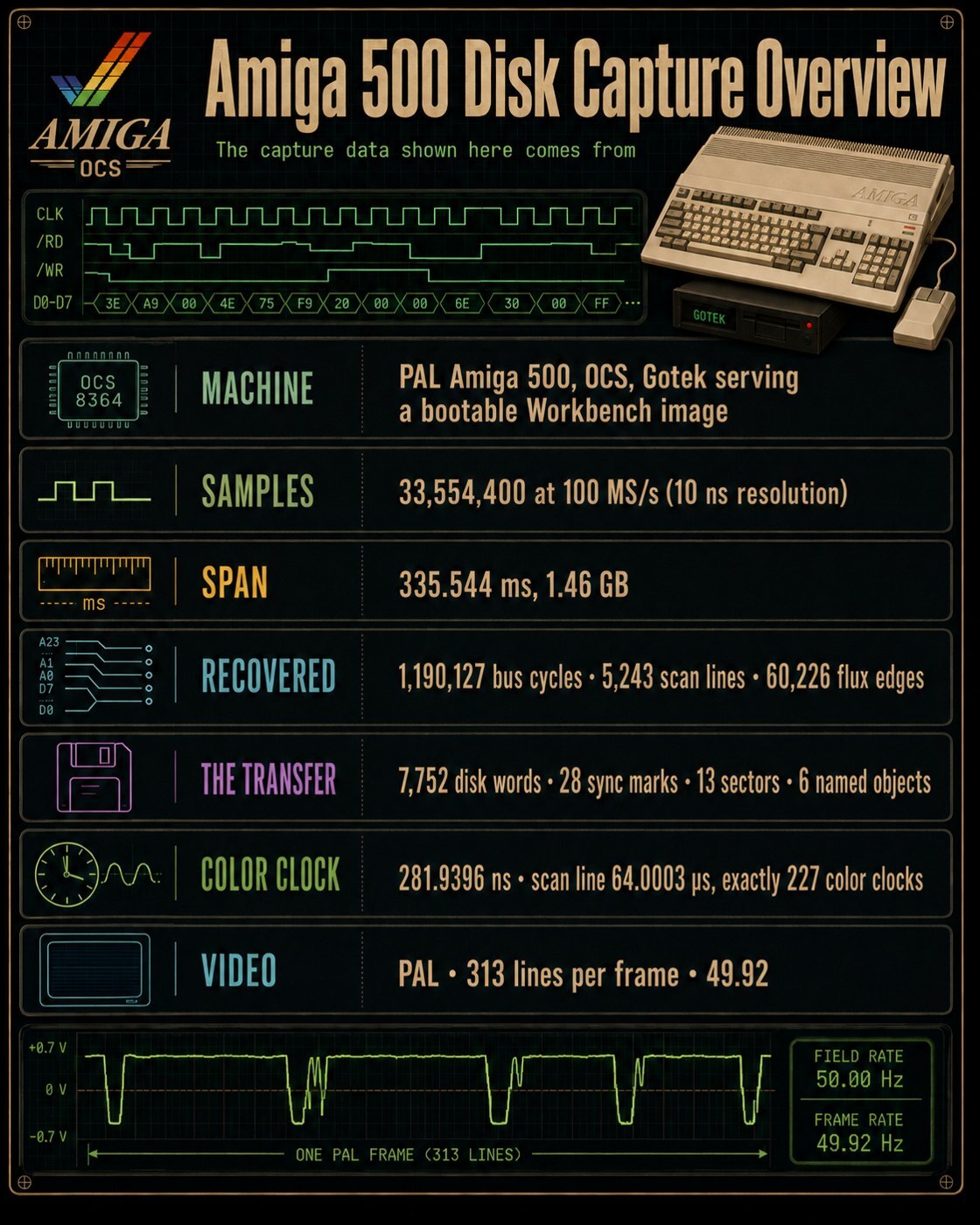 Infographic titled Amiga 500 Disk Capture Overview summarizing the PAL Amiga 500 and Gotek, 33,554,400 samples at 100 million samples per second spanning 335.544 milliseconds, and the recovered bus cycles, scan lines, flux edges, disk words, sync marks, and sectors